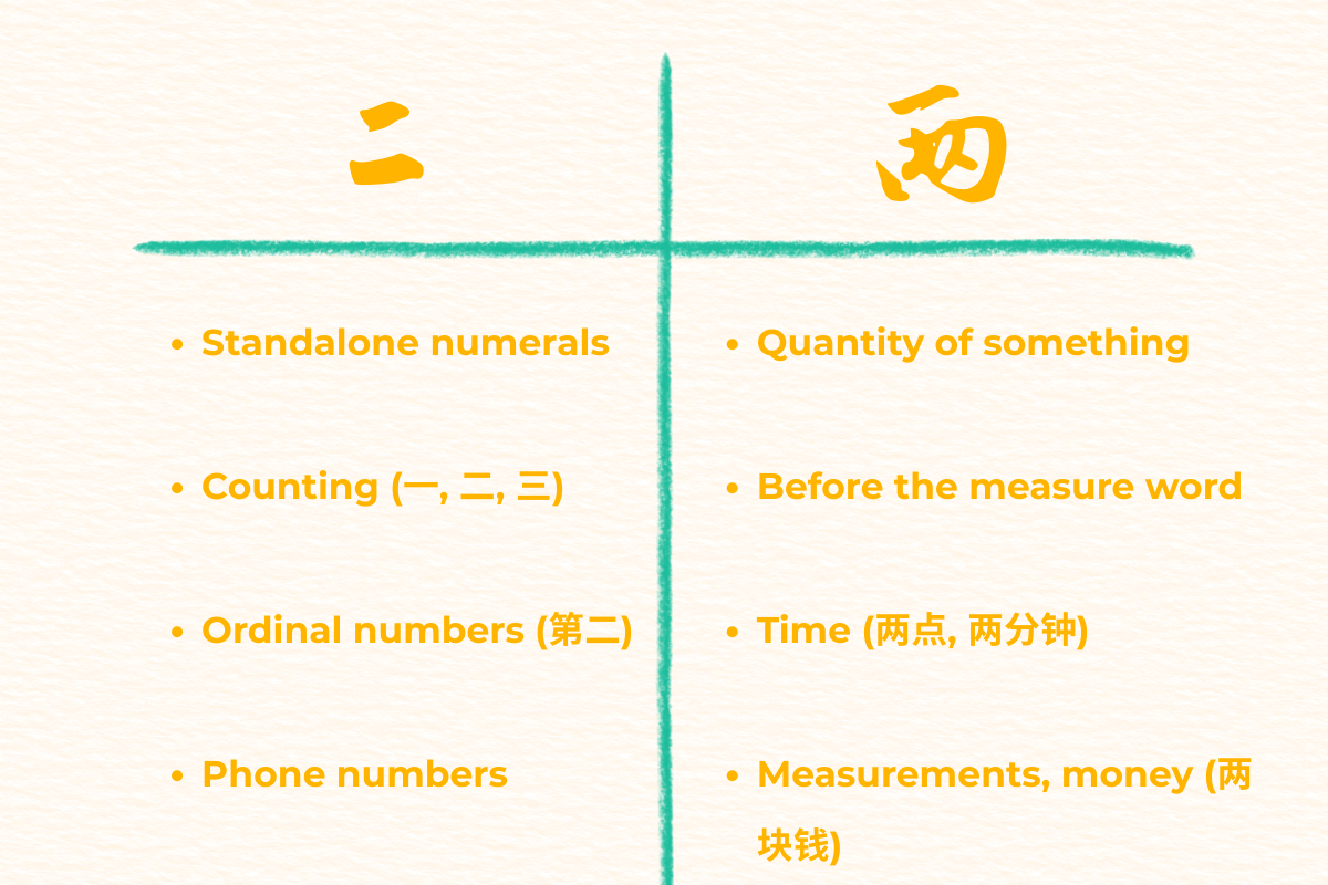 二 and 两: When Do You Use Which? - Chinese with Mina